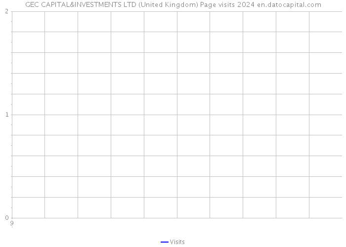 GEC CAPITAL&INVESTMENTS LTD (United Kingdom) Page visits 2024 
