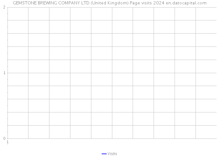 GEMSTONE BREWING COMPANY LTD (United Kingdom) Page visits 2024 