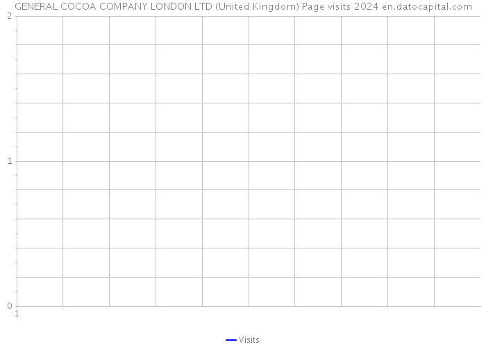 GENERAL COCOA COMPANY LONDON LTD (United Kingdom) Page visits 2024 