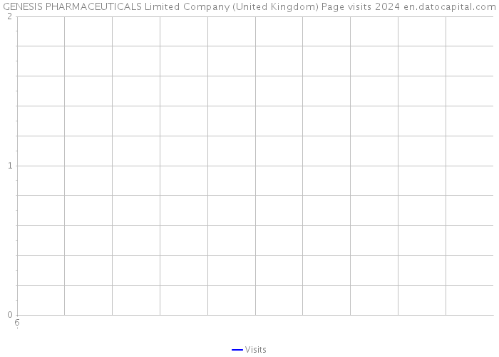 GENESIS PHARMACEUTICALS Limited Company (United Kingdom) Page visits 2024 