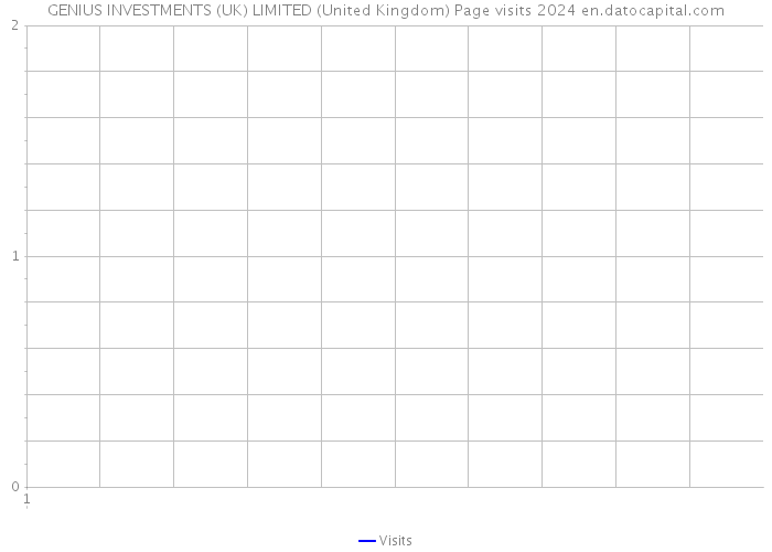 GENIUS INVESTMENTS (UK) LIMITED (United Kingdom) Page visits 2024 