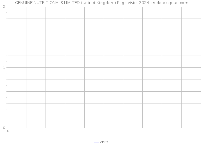 GENUINE NUTRITIONALS LIMITED (United Kingdom) Page visits 2024 