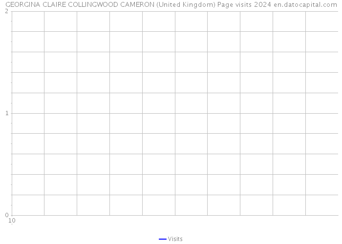 GEORGINA CLAIRE COLLINGWOOD CAMERON (United Kingdom) Page visits 2024 