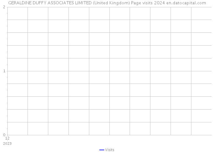 GERALDINE DUFFY ASSOCIATES LIMITED (United Kingdom) Page visits 2024 
