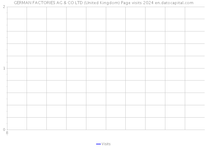 GERMAN FACTORIES AG & CO LTD (United Kingdom) Page visits 2024 