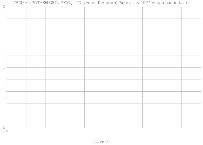 GERMAN POTASH GROUP CO., LTD (United Kingdom) Page visits 2024 