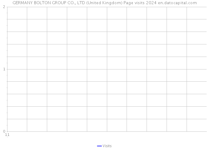 GERMANY BOLTON GROUP CO., LTD (United Kingdom) Page visits 2024 