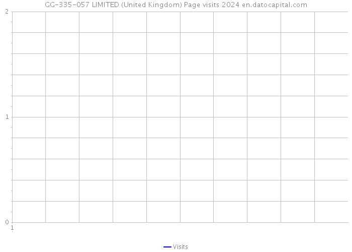 GG-335-057 LIMITED (United Kingdom) Page visits 2024 