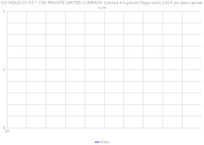 GG-HOLDCO-327-706 PRIVATE LIMITED COMPANY (United Kingdom) Page visits 2024 