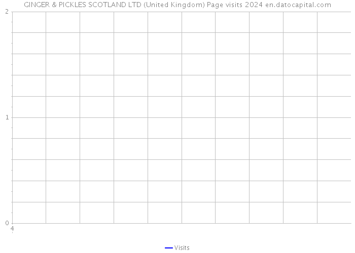 GINGER & PICKLES SCOTLAND LTD (United Kingdom) Page visits 2024 
