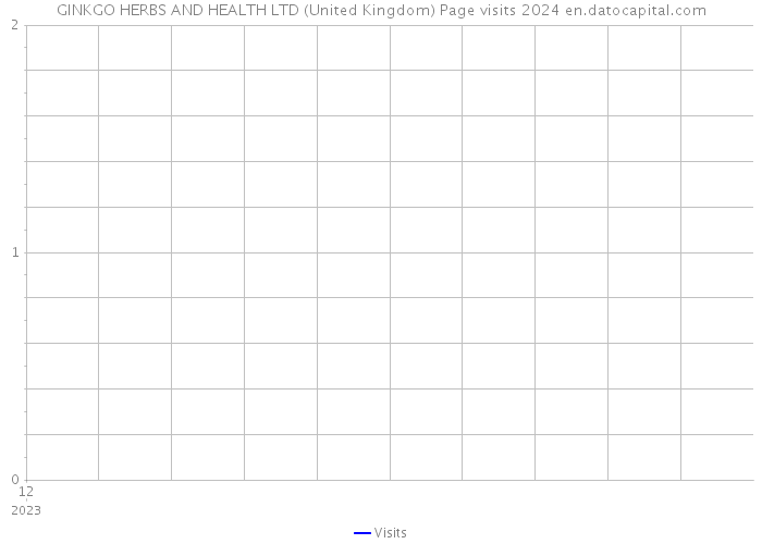 GINKGO HERBS AND HEALTH LTD (United Kingdom) Page visits 2024 