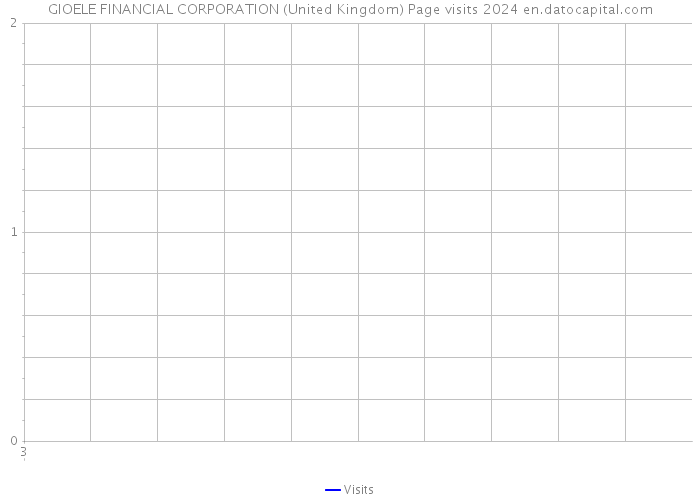 GIOELE FINANCIAL CORPORATION (United Kingdom) Page visits 2024 