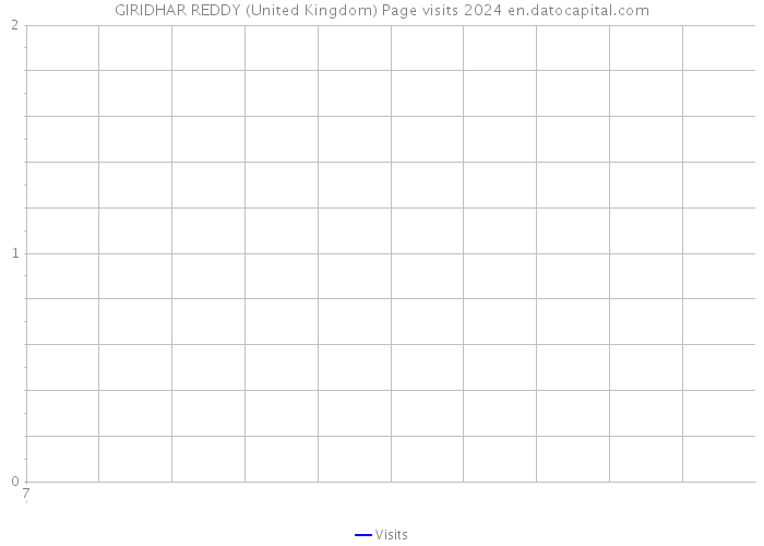 GIRIDHAR REDDY (United Kingdom) Page visits 2024 