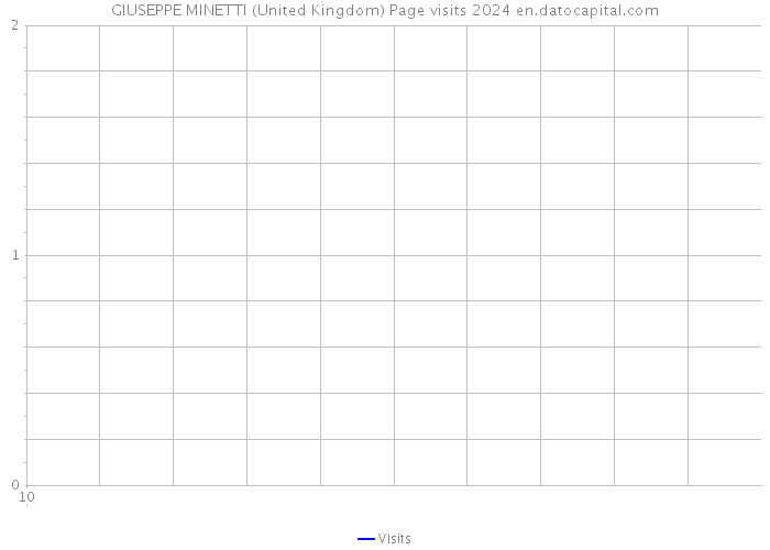 GIUSEPPE MINETTI (United Kingdom) Page visits 2024 
