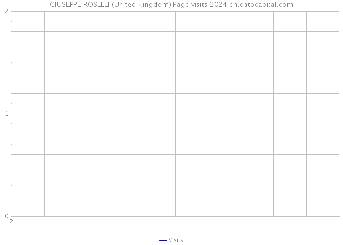 GIUSEPPE ROSELLI (United Kingdom) Page visits 2024 