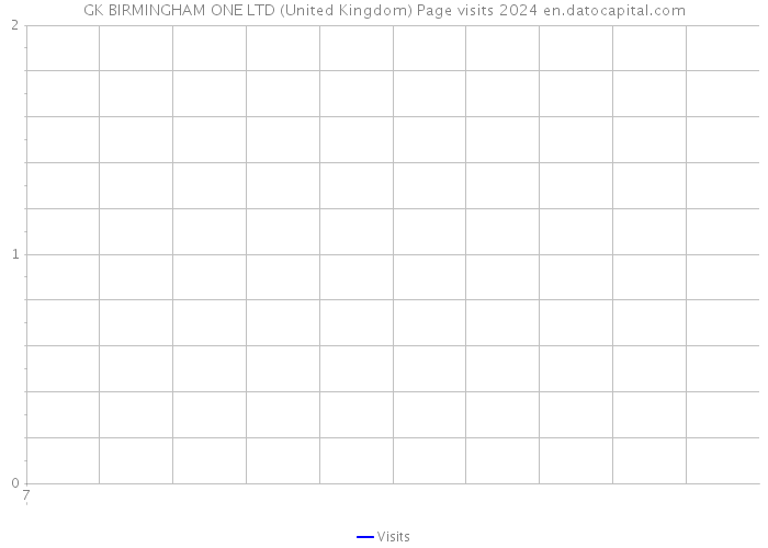 GK BIRMINGHAM ONE LTD (United Kingdom) Page visits 2024 