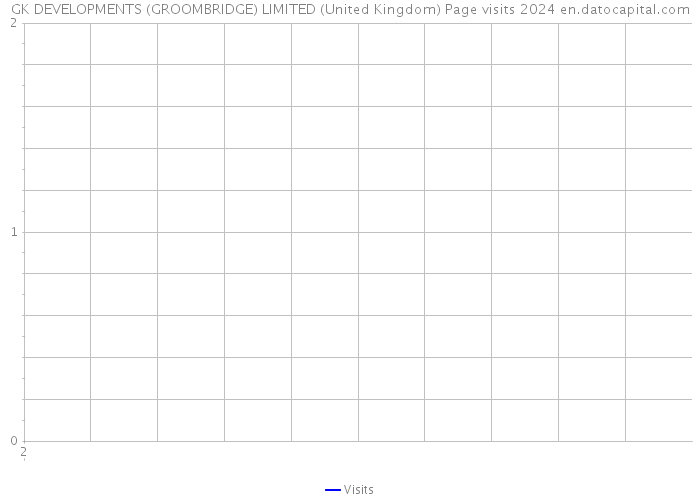 GK DEVELOPMENTS (GROOMBRIDGE) LIMITED (United Kingdom) Page visits 2024 