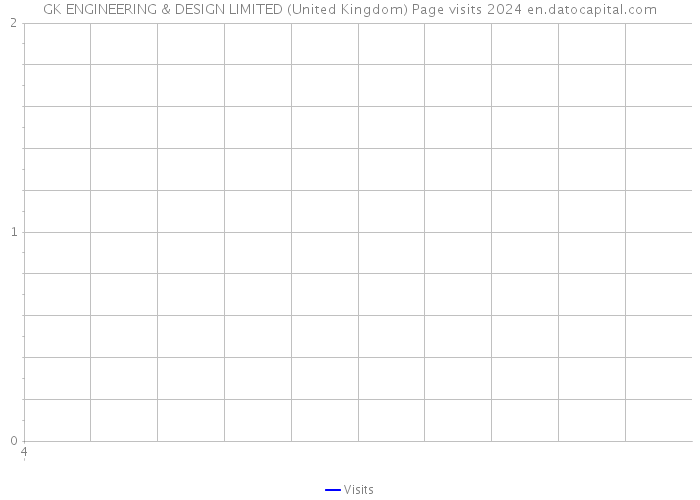 GK ENGINEERING & DESIGN LIMITED (United Kingdom) Page visits 2024 