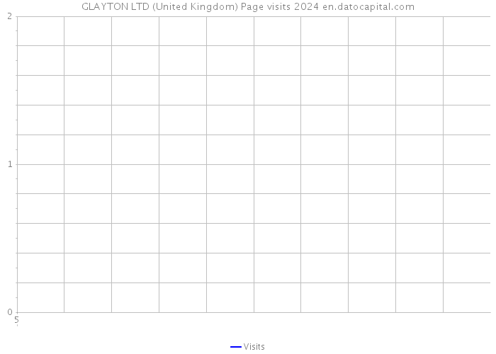 GLAYTON LTD (United Kingdom) Page visits 2024 