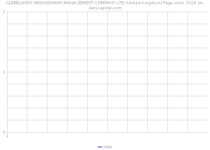 GLEBELANDS (WOKINGHAM) MANAGEMENT COMPANY LTD (United Kingdom) Page visits 2024 