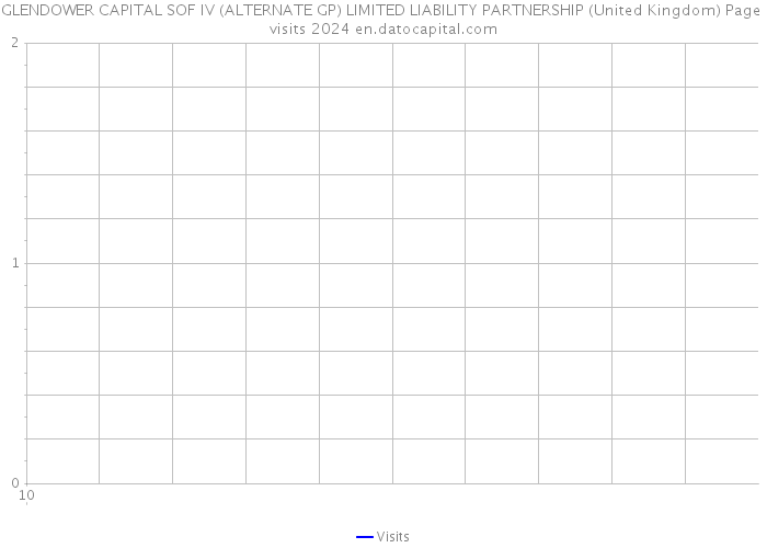 GLENDOWER CAPITAL SOF IV (ALTERNATE GP) LIMITED LIABILITY PARTNERSHIP (United Kingdom) Page visits 2024 