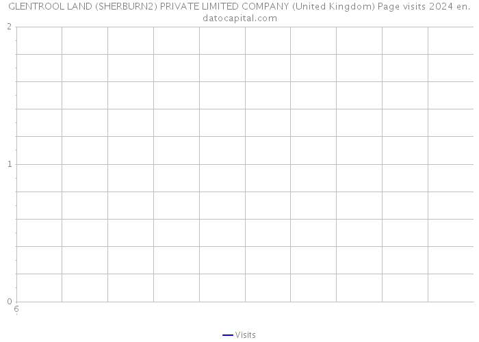 GLENTROOL LAND (SHERBURN2) PRIVATE LIMITED COMPANY (United Kingdom) Page visits 2024 