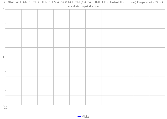 GLOBAL ALLIANCE OF CHURCHES ASSOCIATION (GACA) LIMITED (United Kingdom) Page visits 2024 