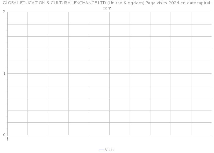 GLOBAL EDUCATION & CULTURAL EXCHANGE LTD (United Kingdom) Page visits 2024 