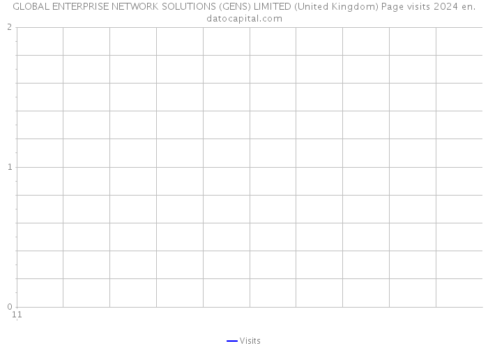 GLOBAL ENTERPRISE NETWORK SOLUTIONS (GENS) LIMITED (United Kingdom) Page visits 2024 