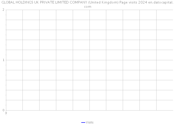 GLOBAL HOLDINGS UK PRIVATE LIMITED COMPANY (United Kingdom) Page visits 2024 