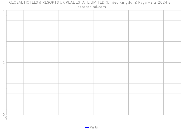 GLOBAL HOTELS & RESORTS UK REAL ESTATE LIMITED (United Kingdom) Page visits 2024 