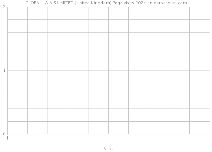 GLOBAL I A A S LIMITED (United Kingdom) Page visits 2024 