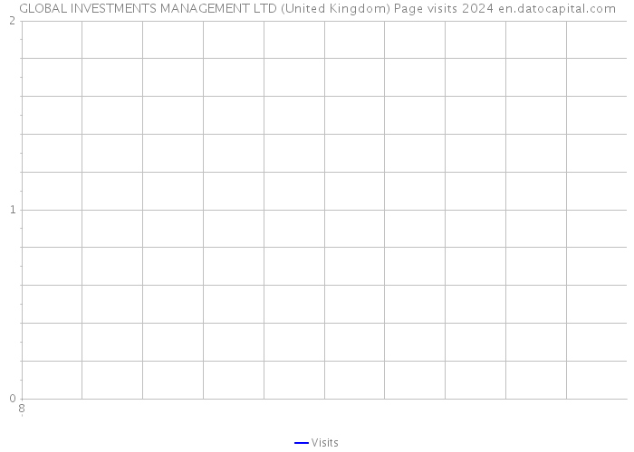 GLOBAL INVESTMENTS MANAGEMENT LTD (United Kingdom) Page visits 2024 