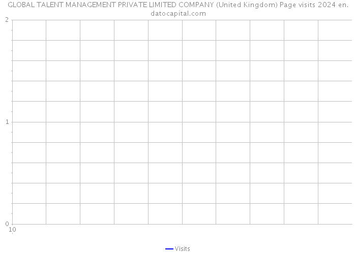 GLOBAL TALENT MANAGEMENT PRIVATE LIMITED COMPANY (United Kingdom) Page visits 2024 