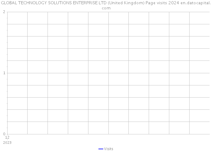 GLOBAL TECHNOLOGY SOLUTIONS ENTERPRISE LTD (United Kingdom) Page visits 2024 