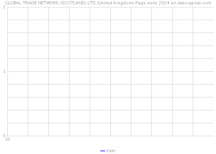 GLOBAL TRADE NETWORK (SCOTLAND) LTD (United Kingdom) Page visits 2024 