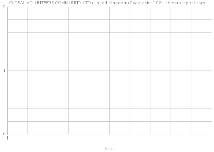 GLOBAL VOLUNTEERS COMMUNITY LTD (United Kingdom) Page visits 2024 
