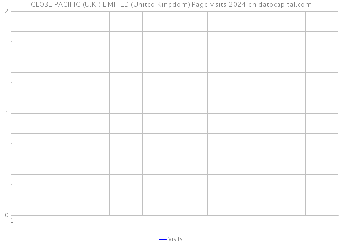GLOBE PACIFIC (U.K.) LIMITED (United Kingdom) Page visits 2024 