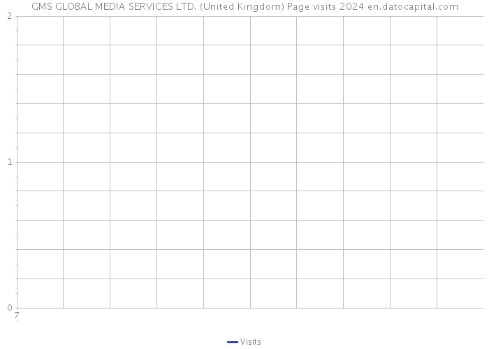 GMS GLOBAL MEDIA SERVICES LTD. (United Kingdom) Page visits 2024 