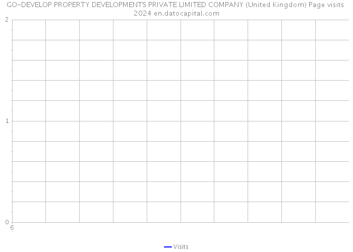 GO-DEVELOP PROPERTY DEVELOPMENTS PRIVATE LIMITED COMPANY (United Kingdom) Page visits 2024 