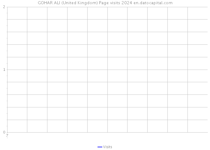 GOHAR ALI (United Kingdom) Page visits 2024 