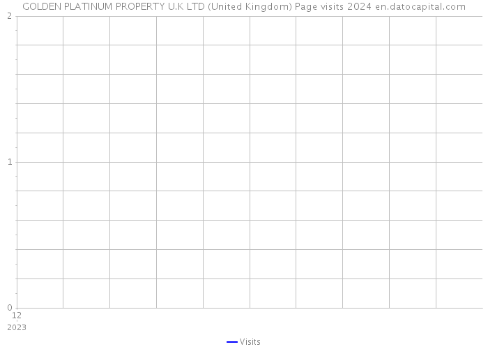 GOLDEN PLATINUM PROPERTY U.K LTD (United Kingdom) Page visits 2024 