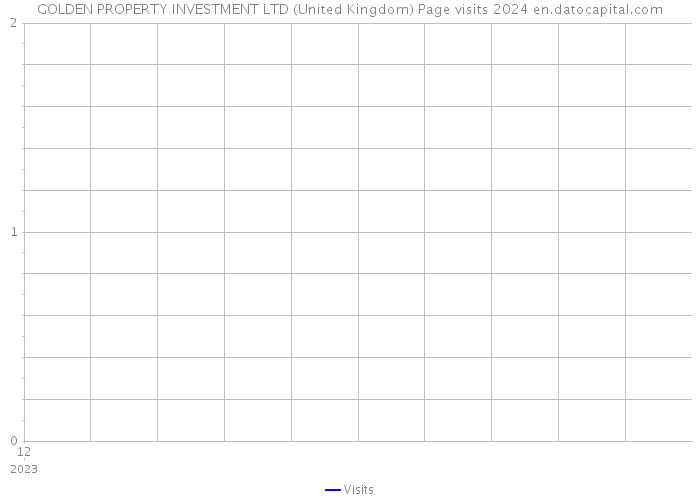 GOLDEN PROPERTY INVESTMENT LTD (United Kingdom) Page visits 2024 