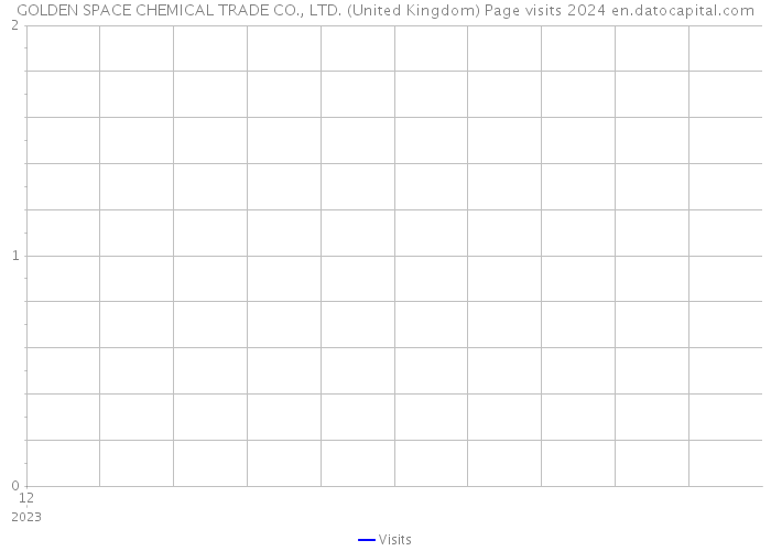 GOLDEN SPACE CHEMICAL TRADE CO., LTD. (United Kingdom) Page visits 2024 