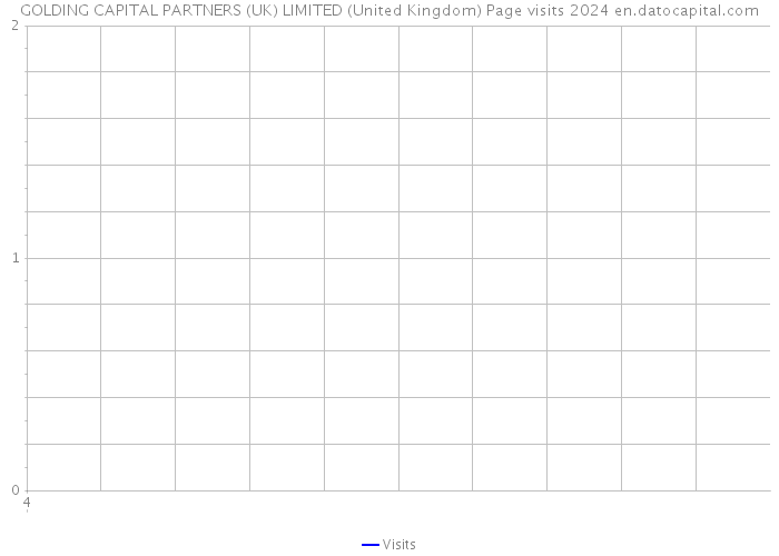 GOLDING CAPITAL PARTNERS (UK) LIMITED (United Kingdom) Page visits 2024 
