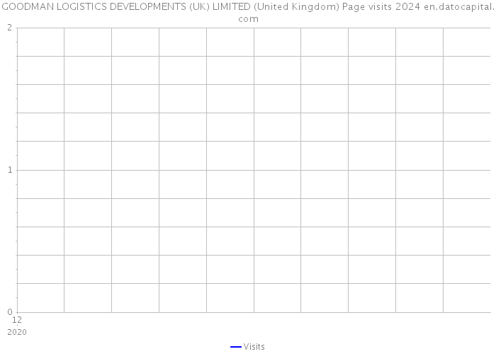 GOODMAN LOGISTICS DEVELOPMENTS (UK) LIMITED (United Kingdom) Page visits 2024 