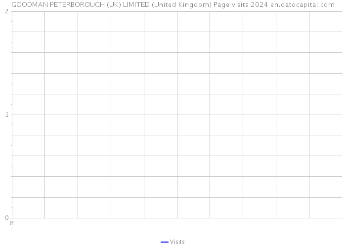 GOODMAN PETERBOROUGH (UK) LIMITED (United Kingdom) Page visits 2024 