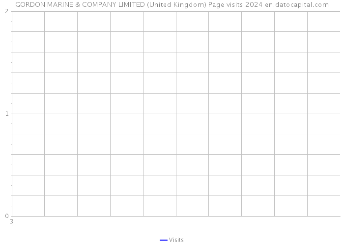 GORDON MARINE & COMPANY LIMITED (United Kingdom) Page visits 2024 