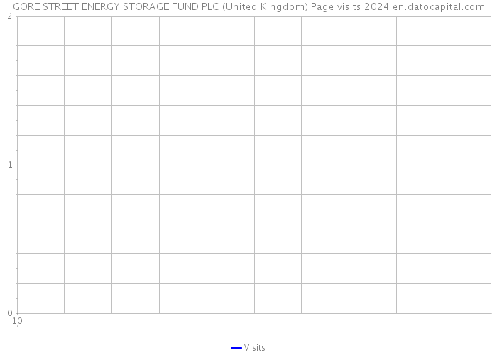 GORE STREET ENERGY STORAGE FUND PLC (United Kingdom) Page visits 2024 