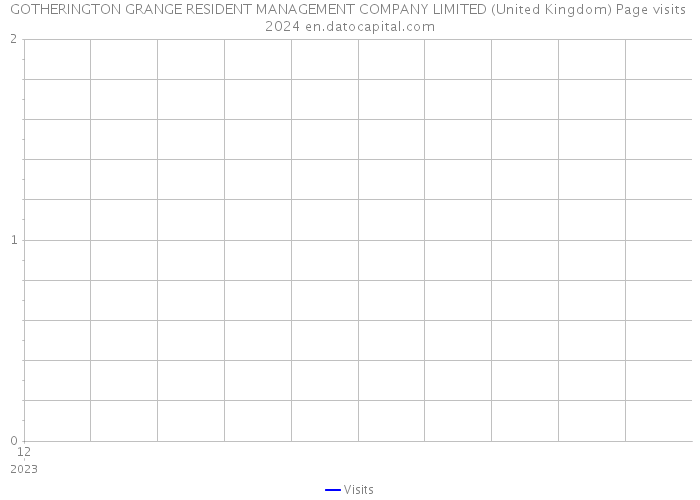 GOTHERINGTON GRANGE RESIDENT MANAGEMENT COMPANY LIMITED (United Kingdom) Page visits 2024 